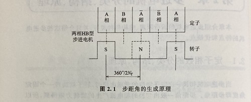 步距角是什么？步距角是怎么算出來的？