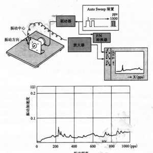步進(jìn)電機(jī)怎么樣測(cè)量噪音和振動(dòng) 步進(jìn)電機(jī)怎么樣測(cè)量噪音和振動(dòng)