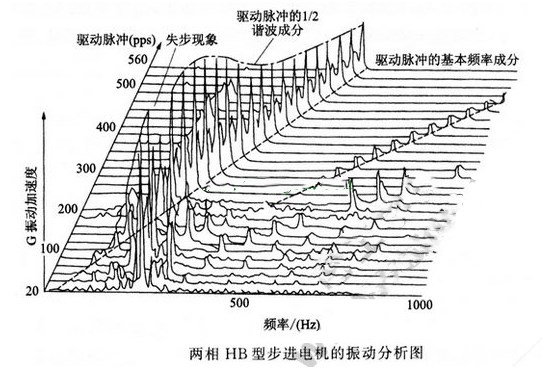 步進(jìn)電機(jī)怎么樣測(cè)量噪音和振動(dòng) 步進(jìn)電機(jī)怎么樣測(cè)量噪音和振動(dòng)